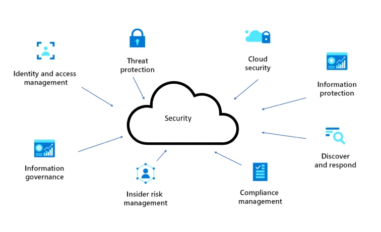 Cloud Security & Compliance